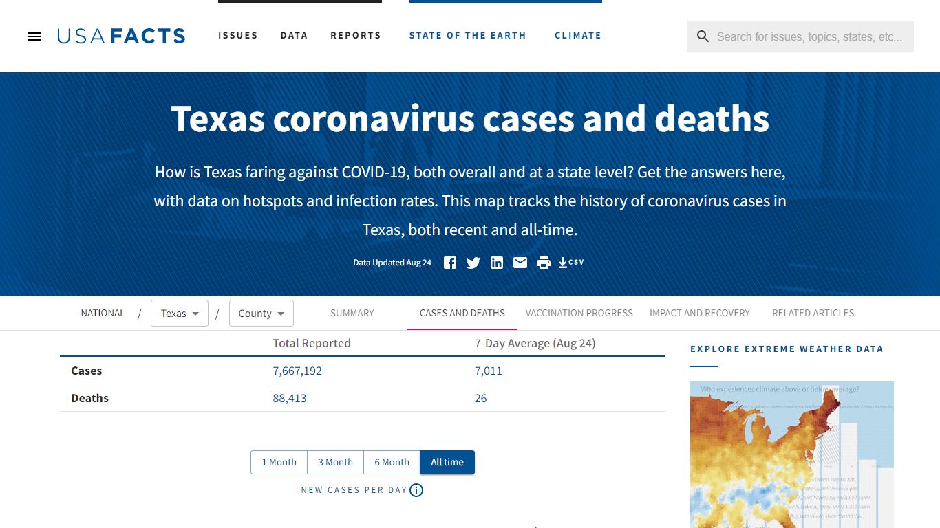 Texas coronavirus cases and deaths | USAFacts